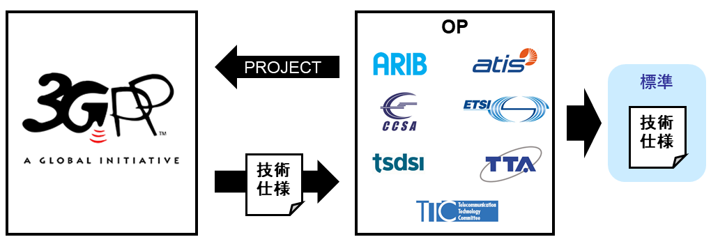 3GPP_OP_standard