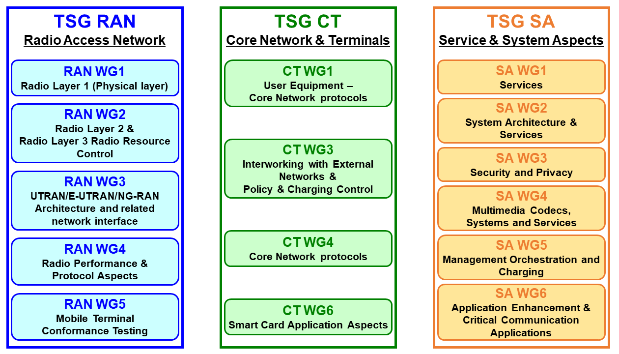 図：3GPPの組織構造。TSG（RAN／SA／CT）の下に複数のWGがぶら下がる