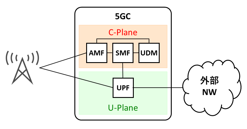 C-plane and U-plane in 5GC