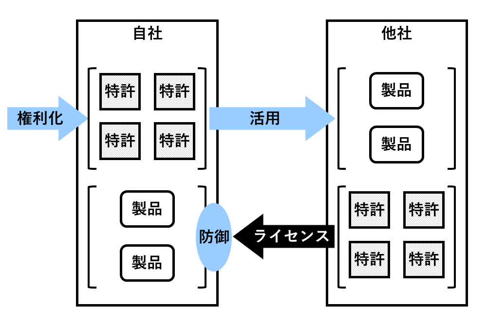 Activity of patent