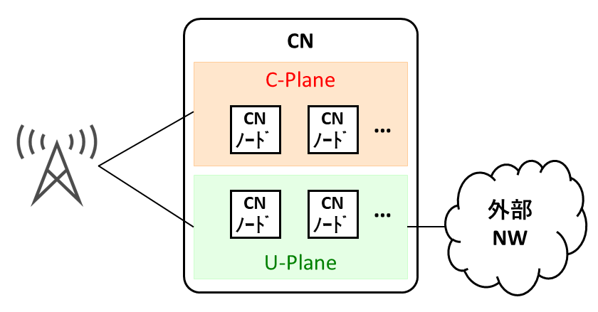 C-plane and U-plane in CN