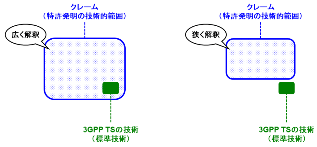 クレームと3GPP TSの技術