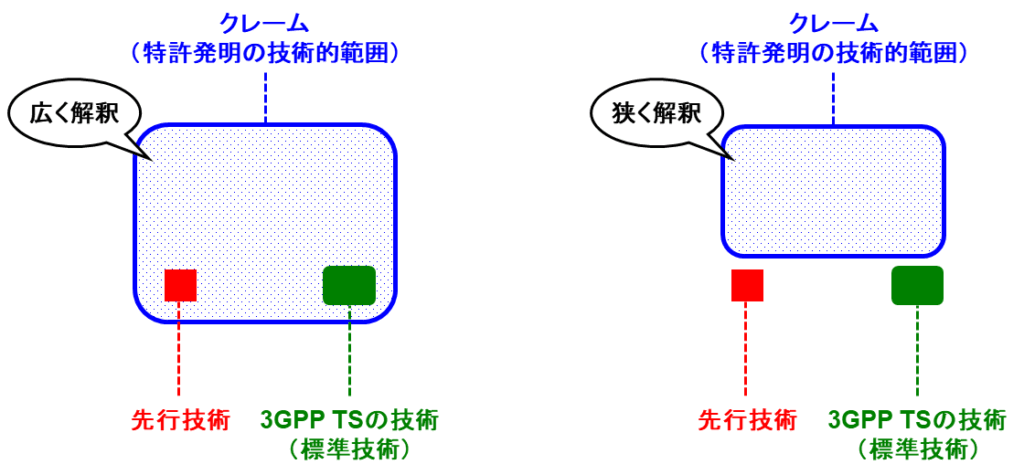 クレームと3GPP TSの技術と先行技術