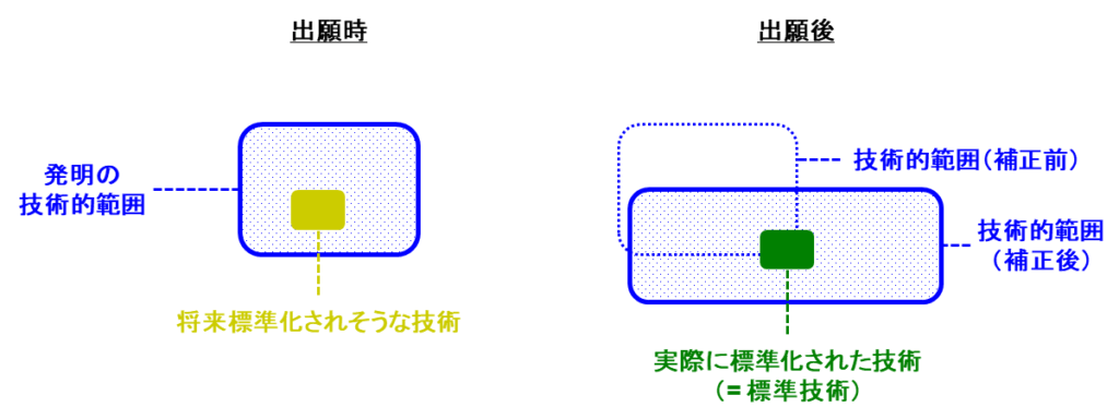 出願後の補正
