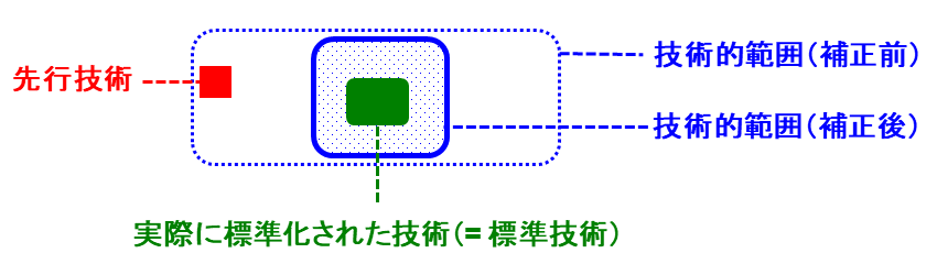 拒絶理由通知への対応時の補正