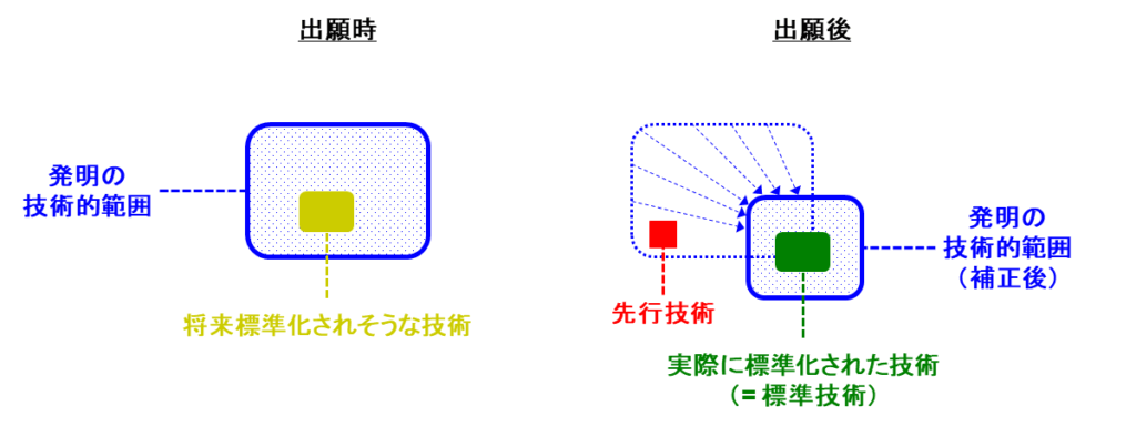 SEP獲得のための補正