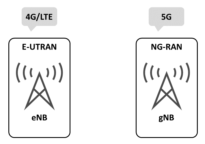 E-UTRAN and NG-RAN