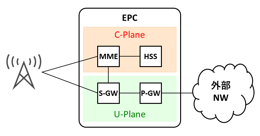 C-plane and U-plane in EPC