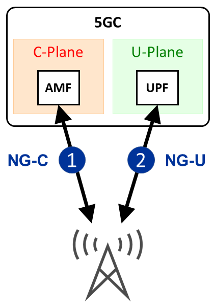 Interface_5GC-NG-RAN