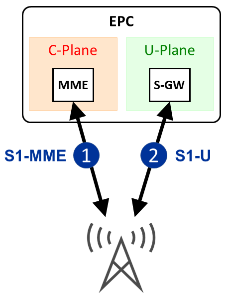 Interface_EPC-EUTRAN