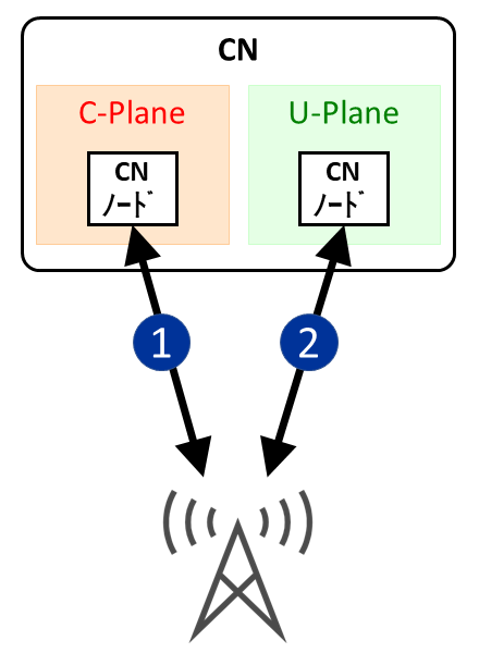 Interface_RAN-CN