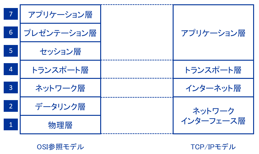 OSI_TCP-IP