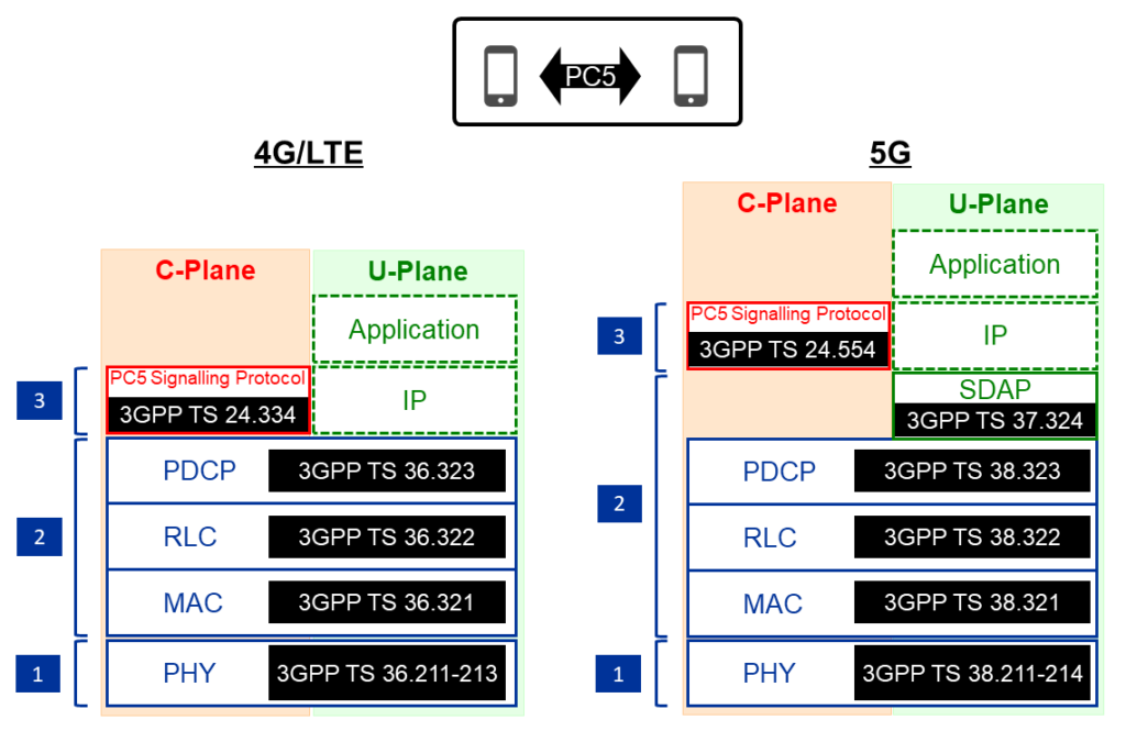 3GPP TS of PC5 protocols