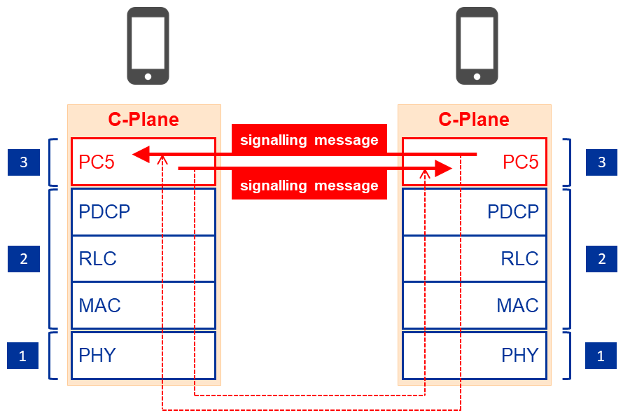 TX and RX for PC5 C-Plane