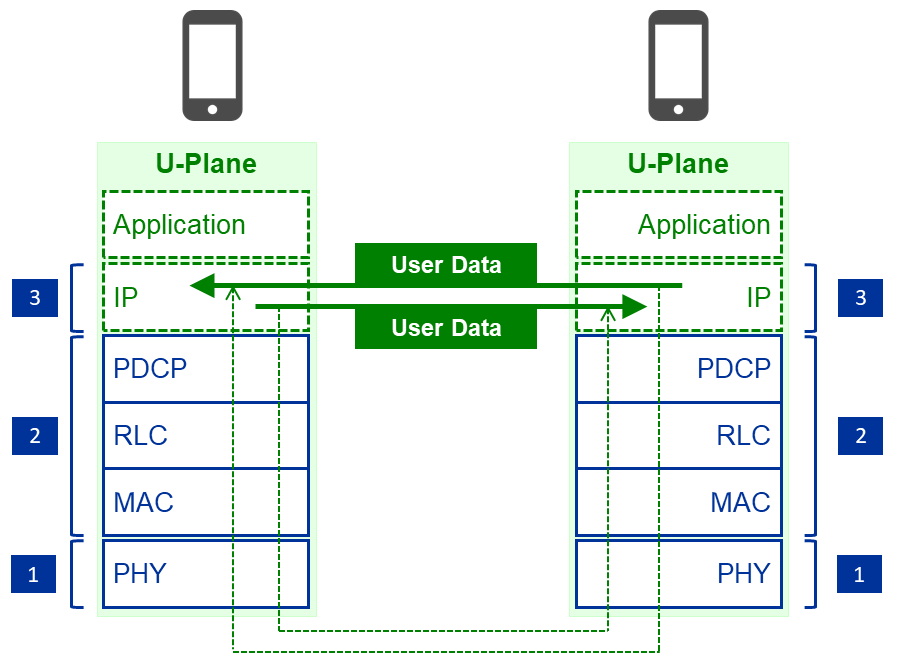 TX and RX for PC5 U-Plane of 4G