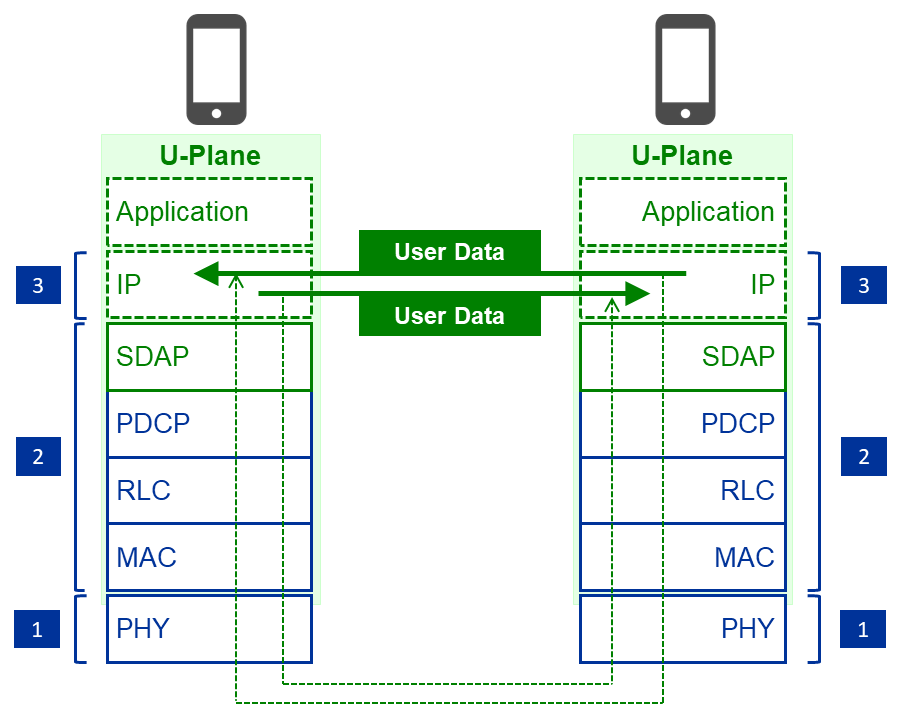 TX and RX for PC5 U-Plane of 5G