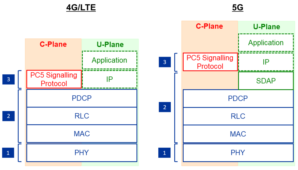 PC5 protocols