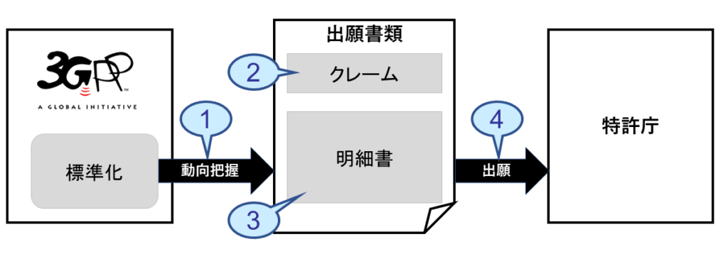 出願時にすべきこと