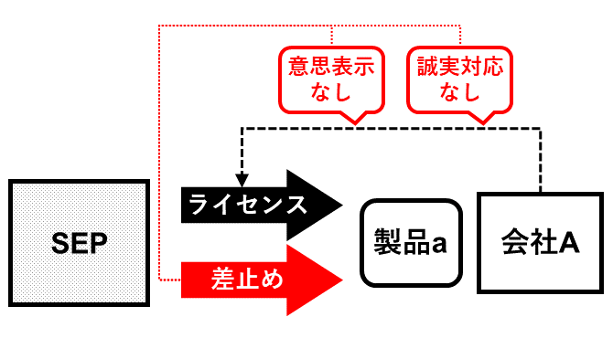 Prevent infringement of SEP