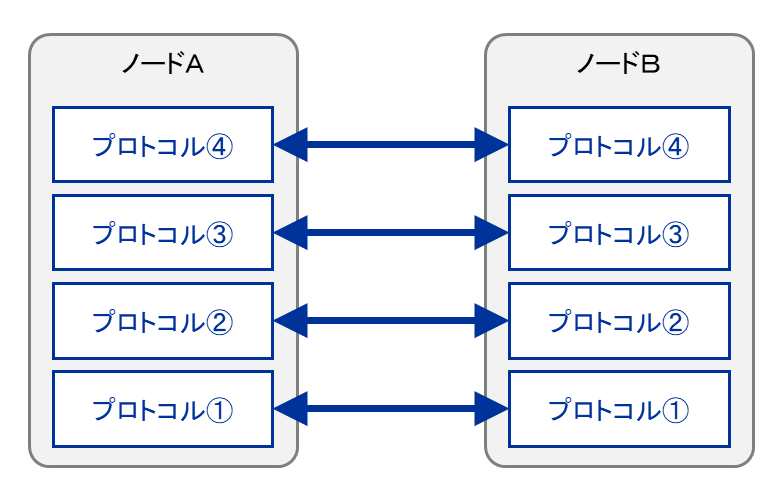 Protocol_Layer_Communication