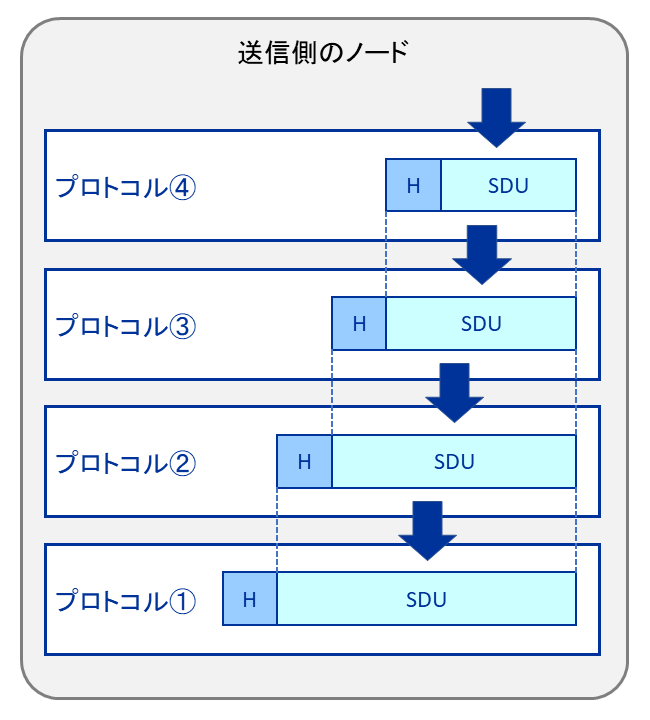 SDU-PDU-Transmission