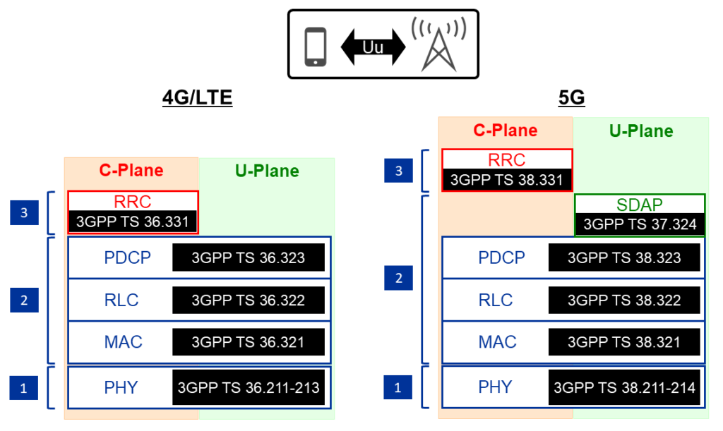 3GPP TS of Uu protocols