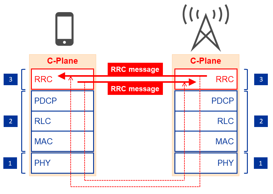 TX and RX in Uu C-Plane