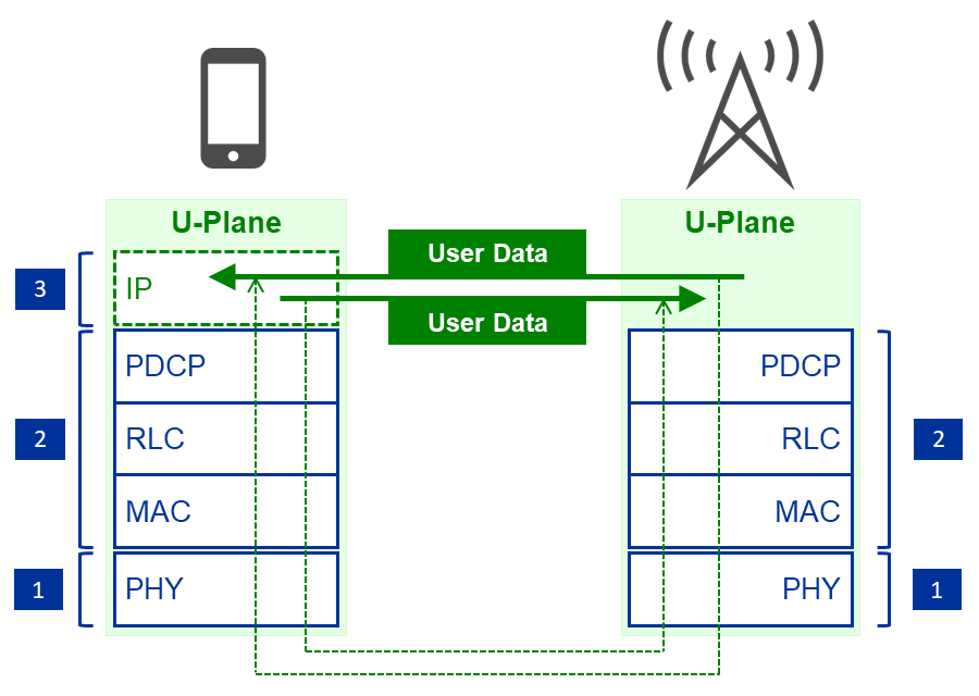 TX and RX for Uu U-Plane of 4G