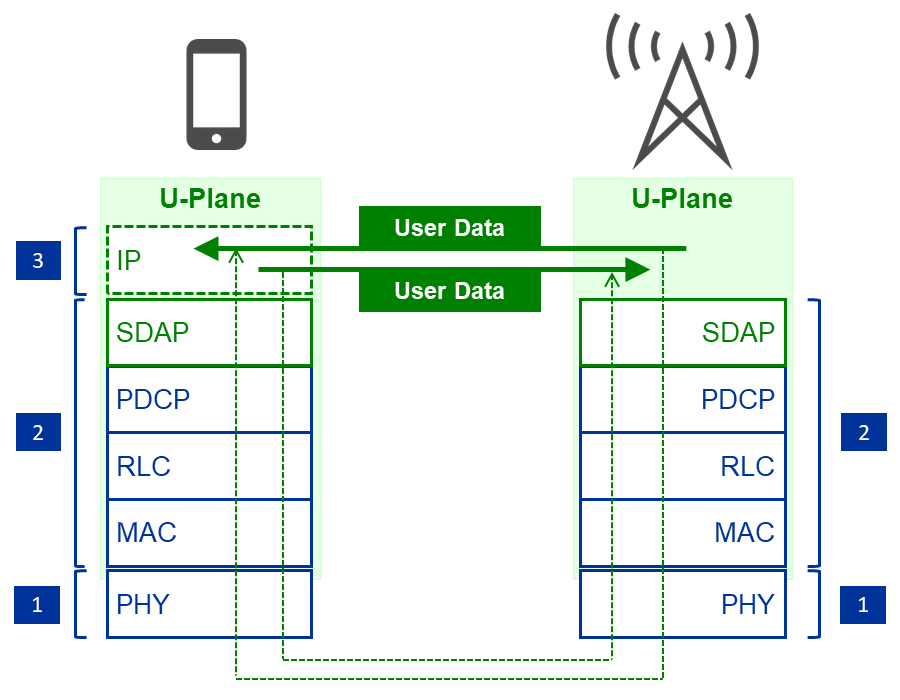 TX and RX for Uu U-Plane of 5G