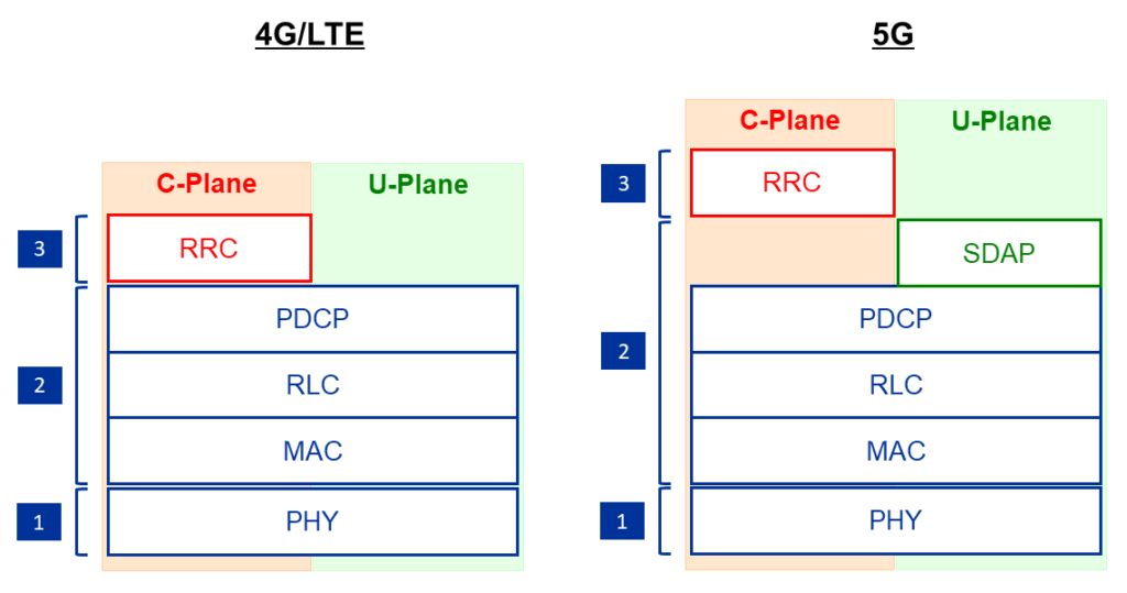 Uu protocols