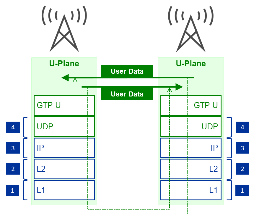 TX and RX for X2 & Xn U-plane