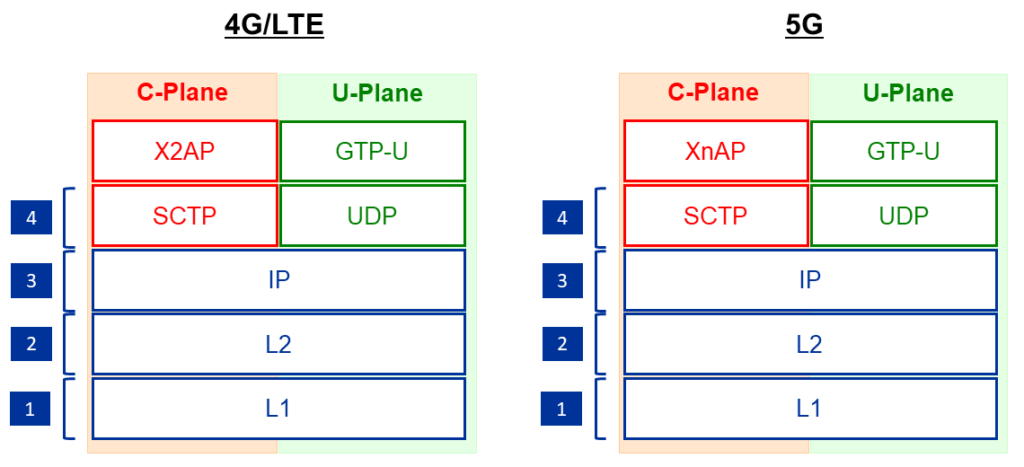 X2 protocols and Xn protocols