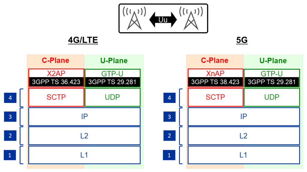 3GPP TS of X2 and Xn protocols 