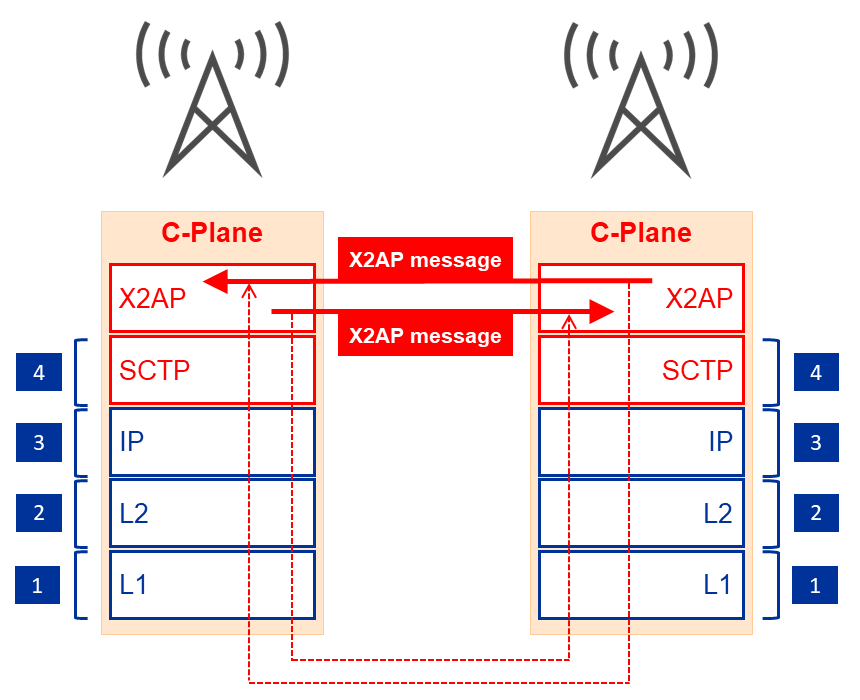 TX and RX for X2 C-Plane of 4G