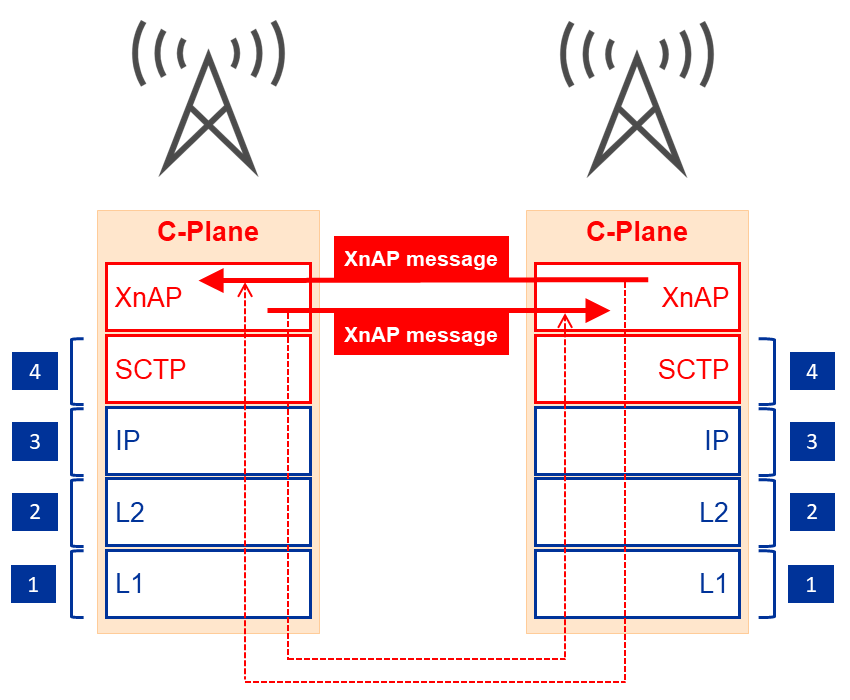 TX and RX for Xn C-Plane of 5G
