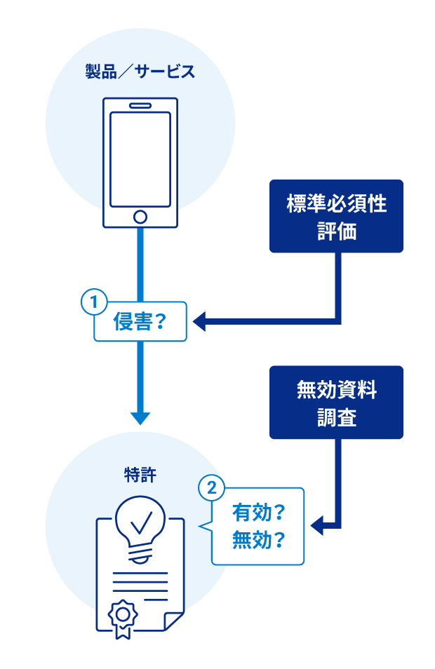 標準必須性評価／無効資料調査