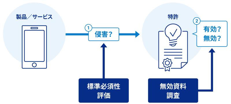 標準必須性評価／無効資料調査