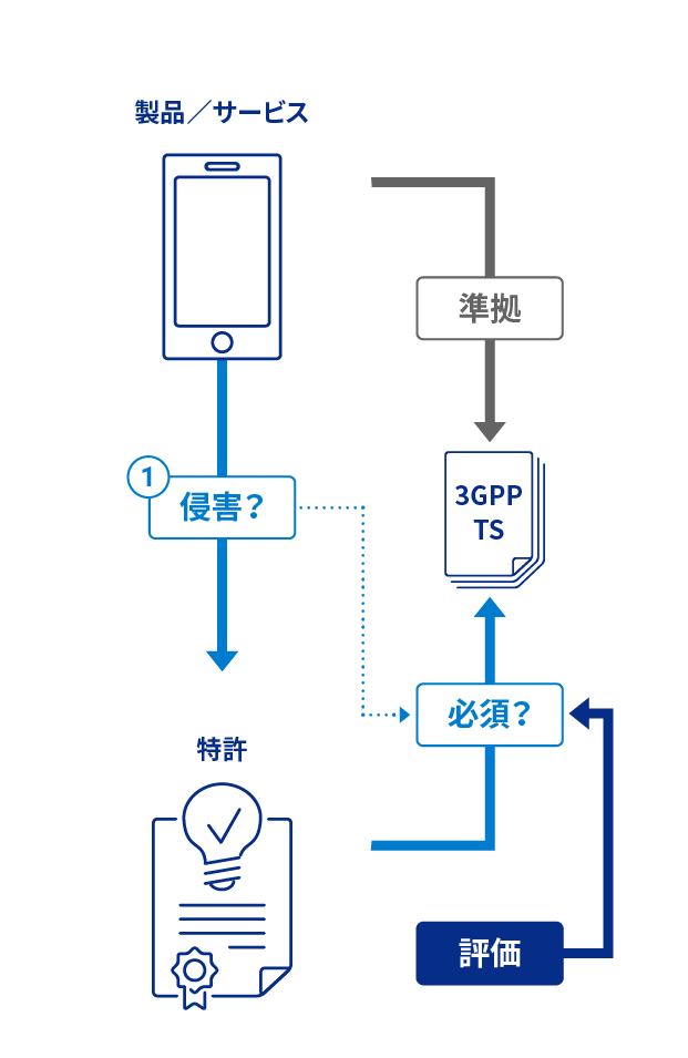 標準必須性評価／無効資料調査