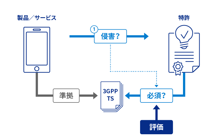 標準必須性評価／無効資料調査