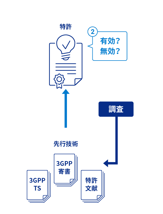 標準必須性評価／無効資料調査