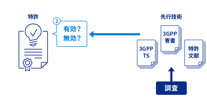 標準必須性評価／無効資料調査